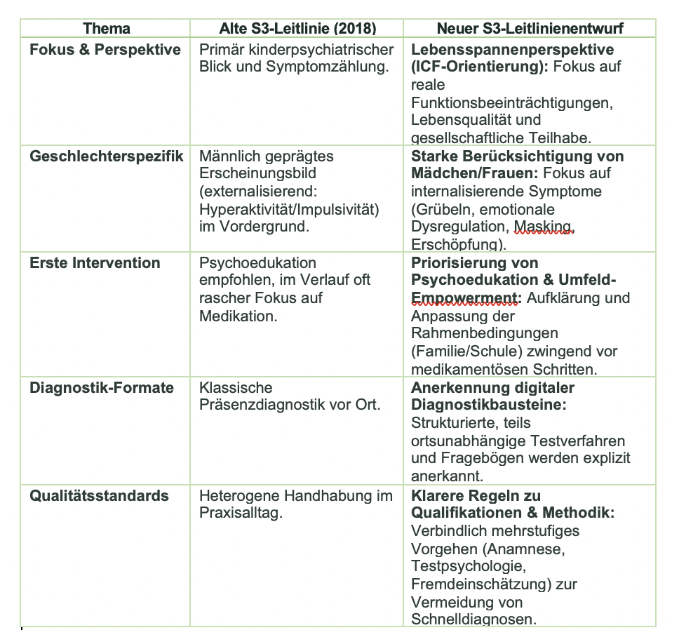 Tab. 1 Gegenüberstellung S3 Leitlinie alt vs. neu